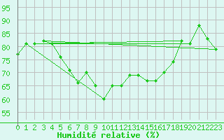 Courbe de l'humidit relative pour Terschelling Hoorn