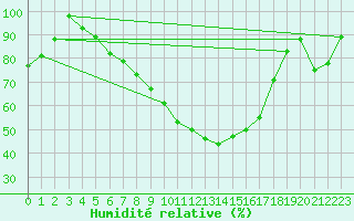 Courbe de l'humidit relative pour Heinola Plaani