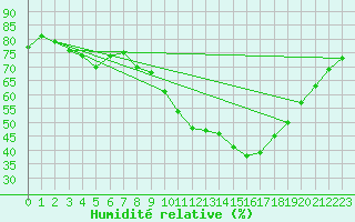 Courbe de l'humidit relative pour Gap-Sud (05)