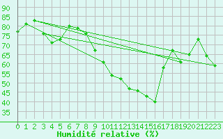 Courbe de l'humidit relative pour Porquerolles (83)