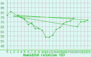 Courbe de l'humidit relative pour Bolungavik