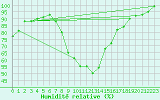 Courbe de l'humidit relative pour Ahaus