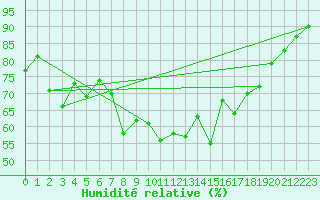 Courbe de l'humidit relative pour Valbonne-Sophia (06)