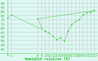 Courbe de l'humidit relative pour Aranda de Duero