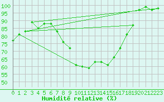 Courbe de l'humidit relative pour Valbella