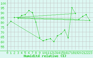 Courbe de l'humidit relative pour Evreux (27)