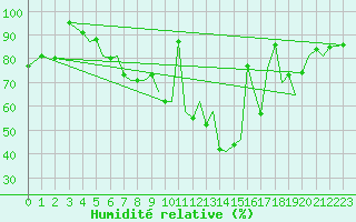 Courbe de l'humidit relative pour Pamplona (Esp)