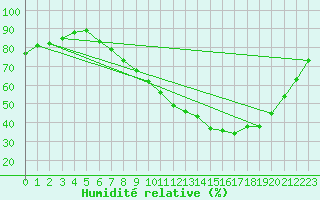 Courbe de l'humidit relative pour Les Pennes-Mirabeau (13)