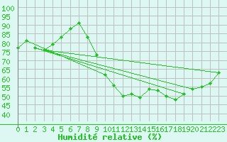 Courbe de l'humidit relative pour Orly (91)