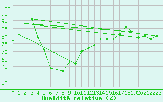 Courbe de l'humidit relative pour Formigures (66)