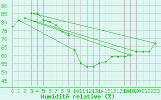 Courbe de l'humidit relative pour Lichtenhain-Mittelndorf