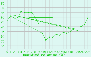 Courbe de l'humidit relative pour Ble - Binningen (Sw)