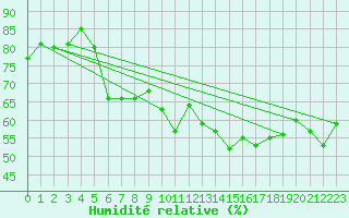 Courbe de l'humidit relative pour Brignogan (29)