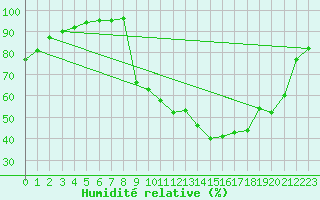 Courbe de l'humidit relative pour Angers-Beaucouz (49)