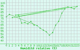 Courbe de l'humidit relative pour Hereford/Credenhill
