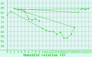 Courbe de l'humidit relative pour Duerkheim, Bad