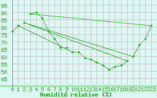 Courbe de l'humidit relative pour Essen