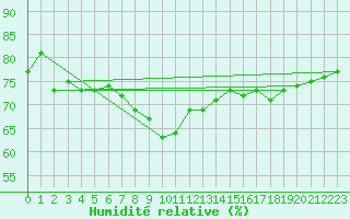 Courbe de l'humidit relative pour Foellinge