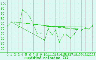 Courbe de l'humidit relative pour Latnivaara