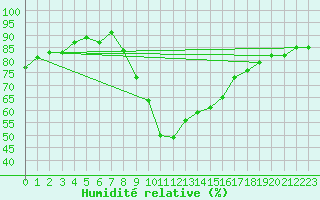 Courbe de l'humidit relative pour Harzgerode
