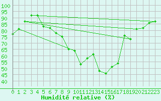 Courbe de l'humidit relative pour Kuemmersruck