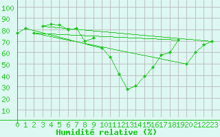 Courbe de l'humidit relative pour Cevio (Sw)