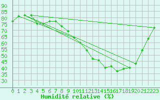 Courbe de l'humidit relative pour Gros-Rderching (57)