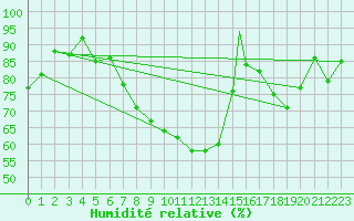 Courbe de l'humidit relative pour Coningsby Royal Air Force Base