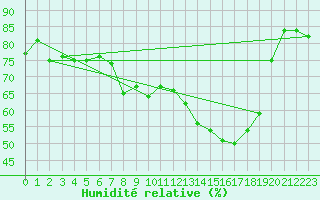 Courbe de l'humidit relative pour Fribourg (All)