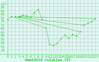 Courbe de l'humidit relative pour Digne les Bains (04)
