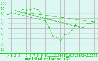 Courbe de l'humidit relative pour Le Luc - Cannet des Maures (83)