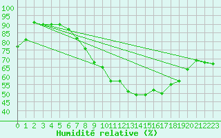 Courbe de l'humidit relative pour Westdorpe Aws