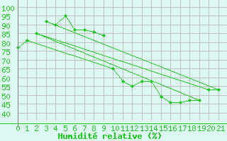 Courbe de l'humidit relative pour Saint-Cyprien (66)