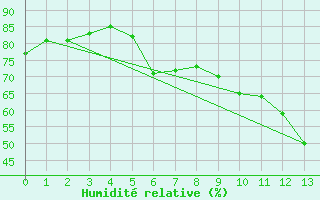 Courbe de l'humidit relative pour Arkona