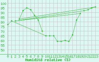 Courbe de l'humidit relative pour Siedlce