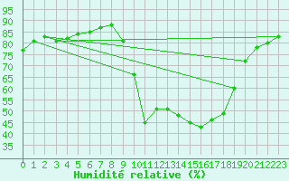 Courbe de l'humidit relative pour Niort (79)