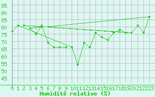 Courbe de l'humidit relative pour Van