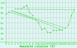 Courbe de l'humidit relative pour Brive-Souillac (19)
