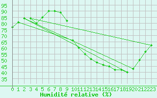 Courbe de l'humidit relative pour Elsenborn (Be)