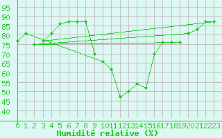 Courbe de l'humidit relative pour Lecce