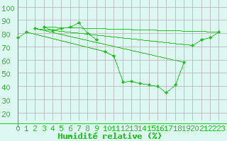 Courbe de l'humidit relative pour Pobra de Trives, San Mamede