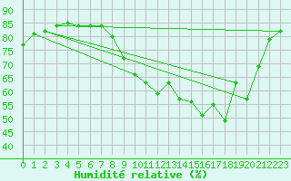 Courbe de l'humidit relative pour Saclas (91)