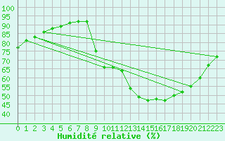 Courbe de l'humidit relative pour Droue-sur-Drouette (28)