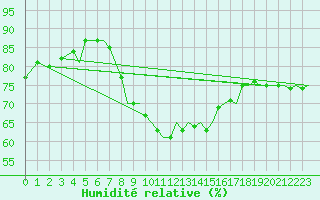Courbe de l'humidit relative pour Wittmundhaven