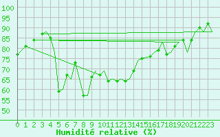 Courbe de l'humidit relative pour Akrotiri