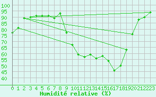 Courbe de l'humidit relative pour Nmes - Garons (30)