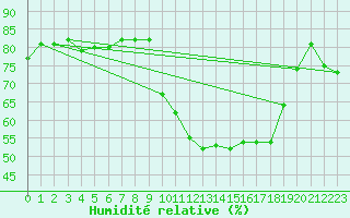 Courbe de l'humidit relative pour Six-Fours (83)