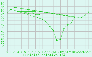 Courbe de l'humidit relative pour Santa Maria, Val Mestair