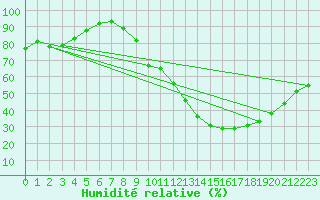 Courbe de l'humidit relative pour Segovia