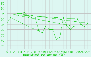 Courbe de l'humidit relative pour Kleiner Feldberg / Taunus